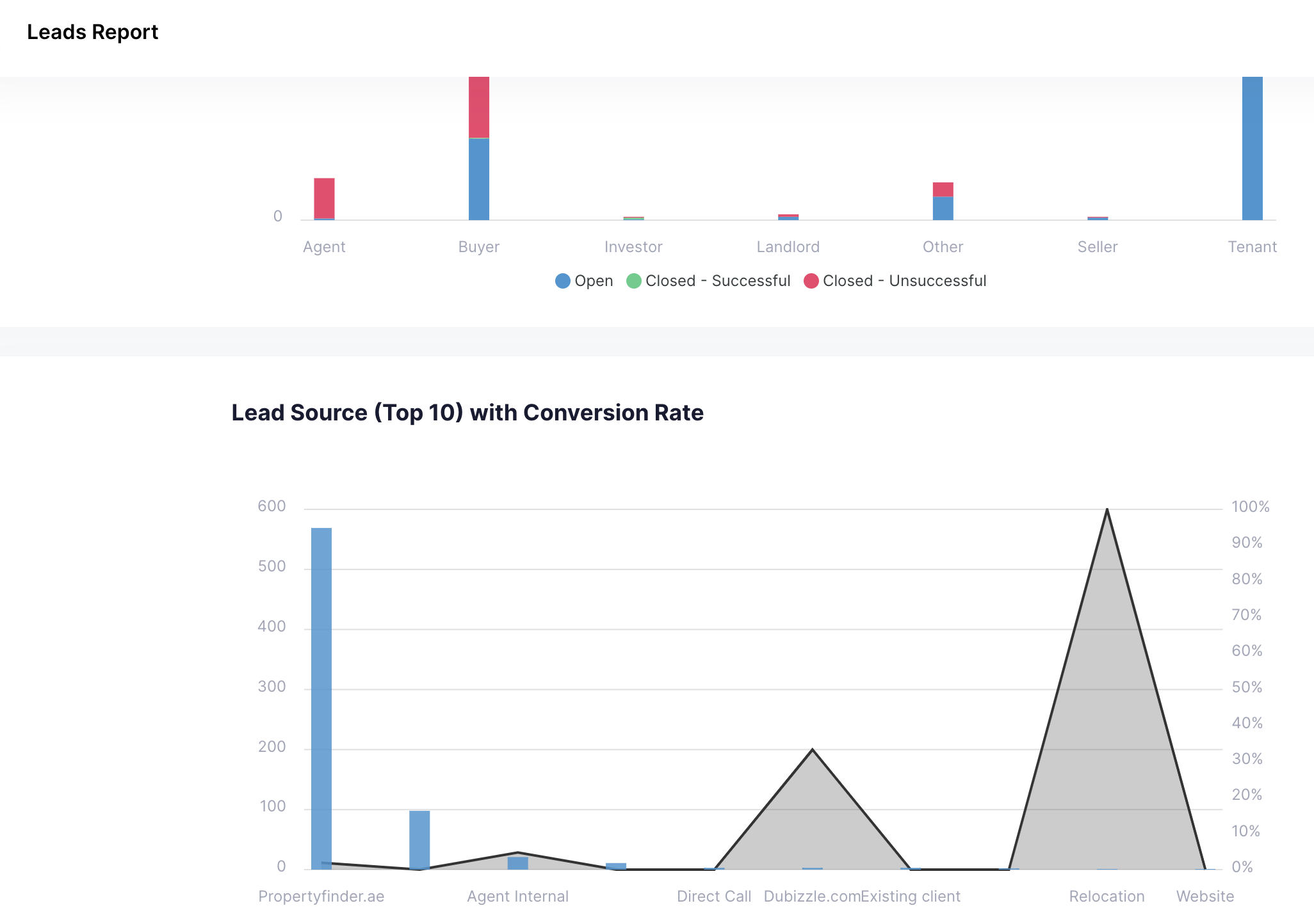 Detailed reporting and analytics for real estate performance insights.